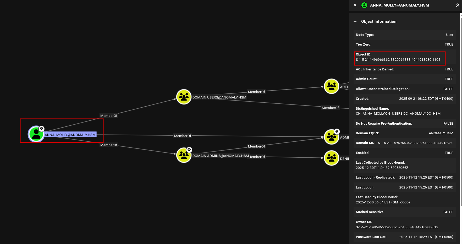 BloodHound showing anna_molly as Domain Admin with SID