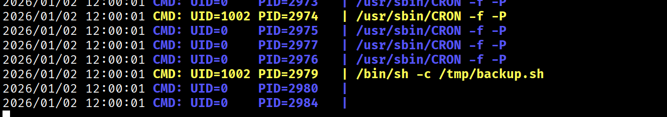 pspy output showing /tmp/backup.sh executed by UID=1002