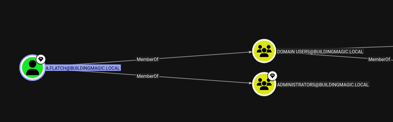 BloodHound showing a.flatch membership in Administrators group