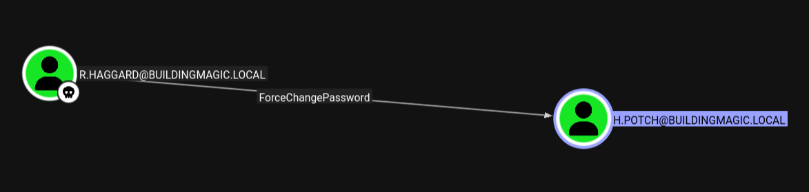 BloodHound graph showing r.haggard has ForceChangePassword rights over h.potch