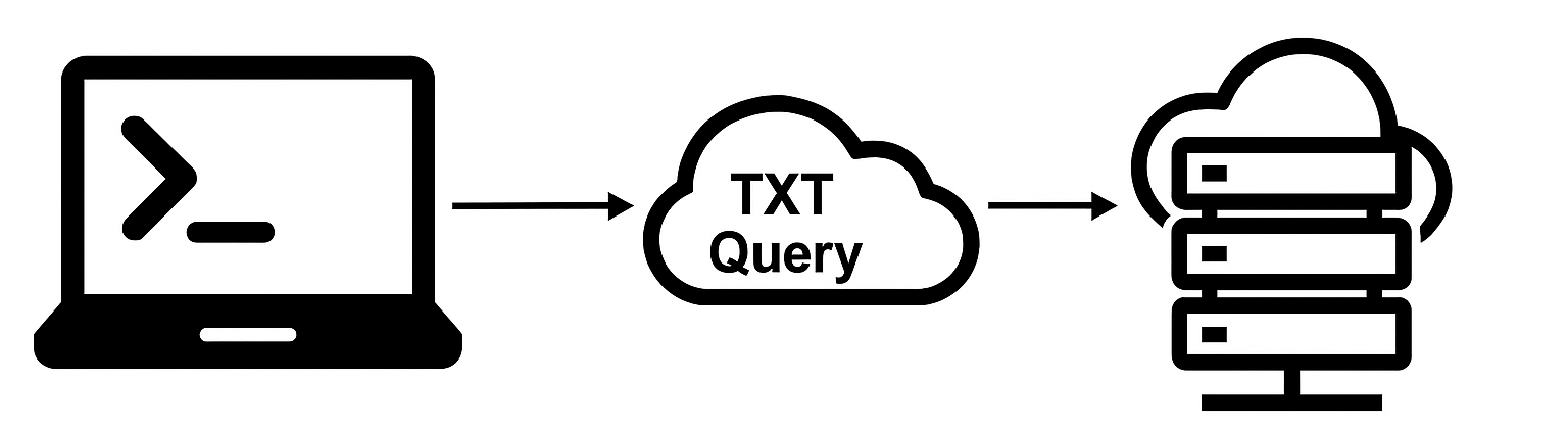 File transfer via DNS