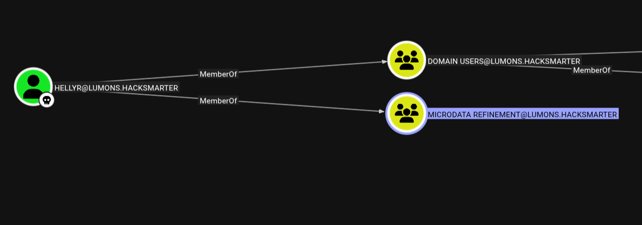 Group membership showing MARKS user