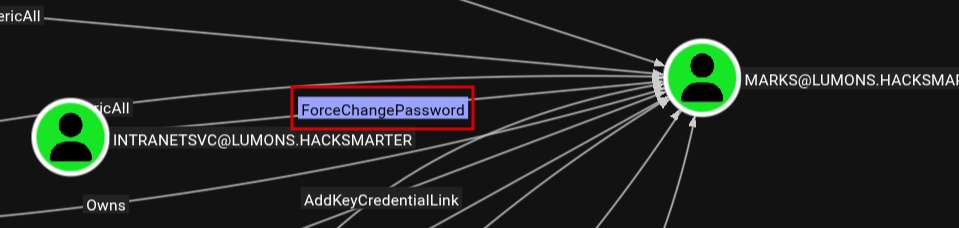 ForceChangePassword ACE on MARKS
