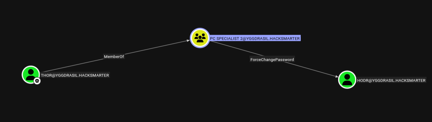 Thor can force change Hodr's password