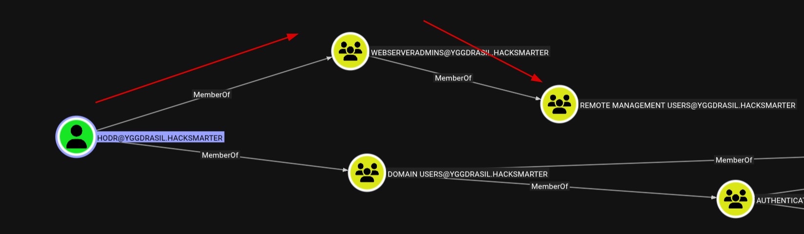 Hodr is member of Remote Management Users