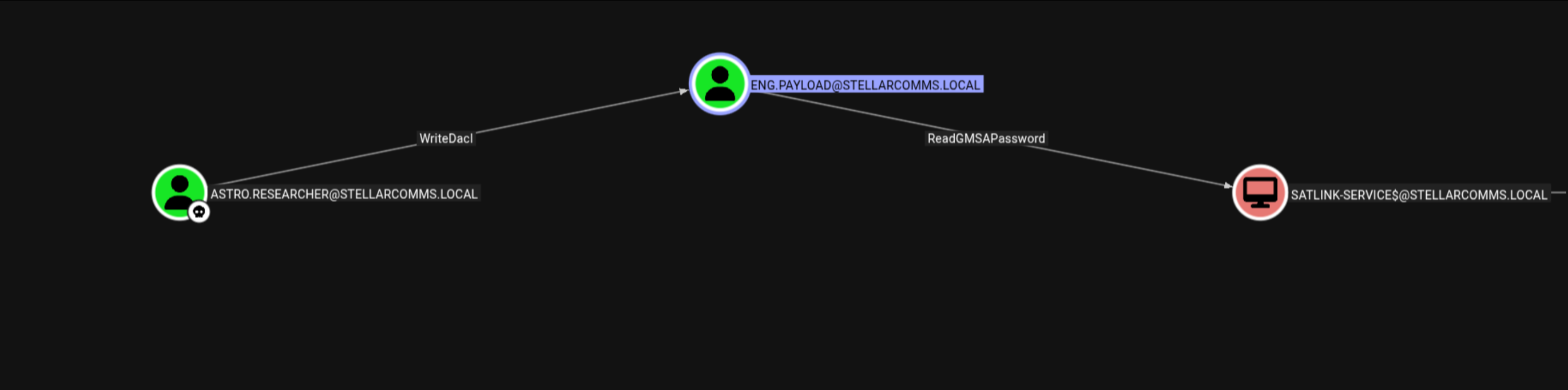 BloodHound showing astro.researcher attack path to GMSA