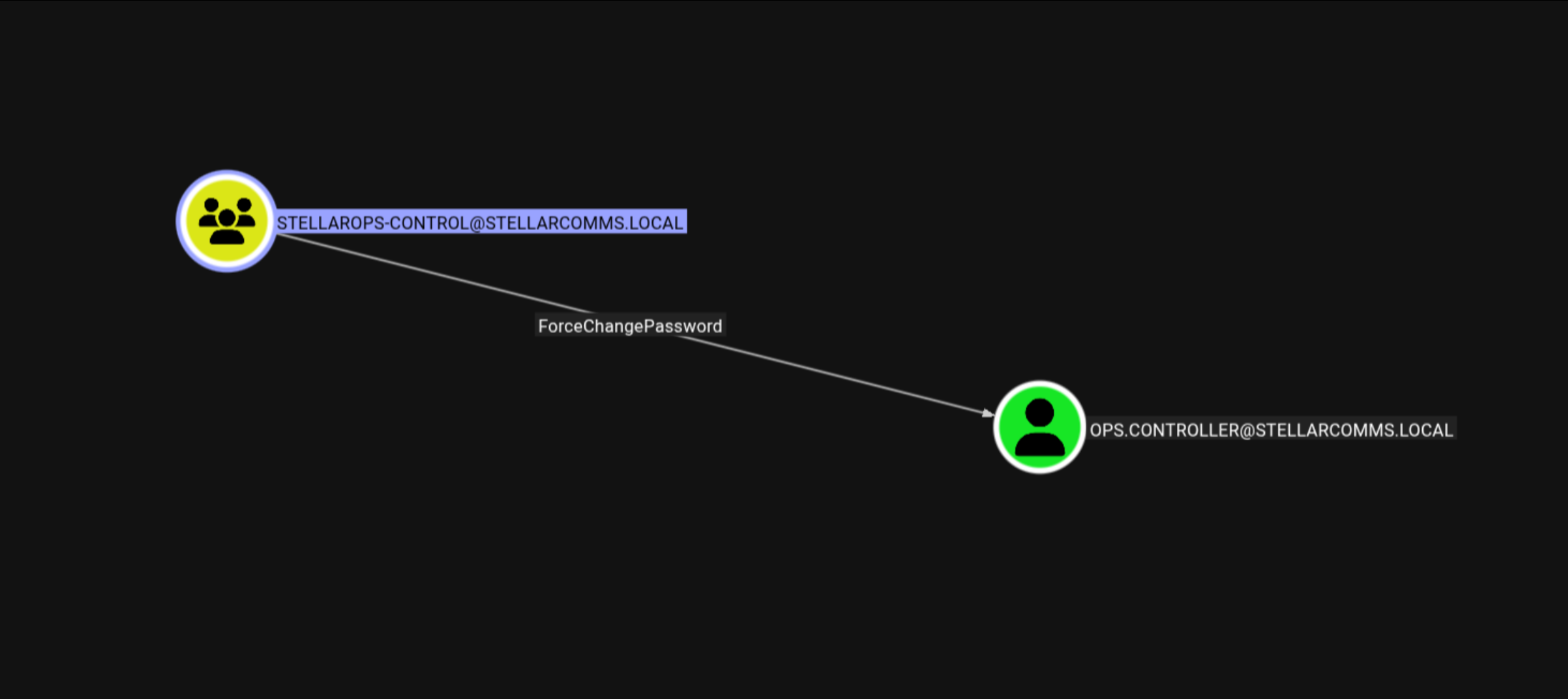 BloodHound showing ForceChangePassword permission on ops.controller