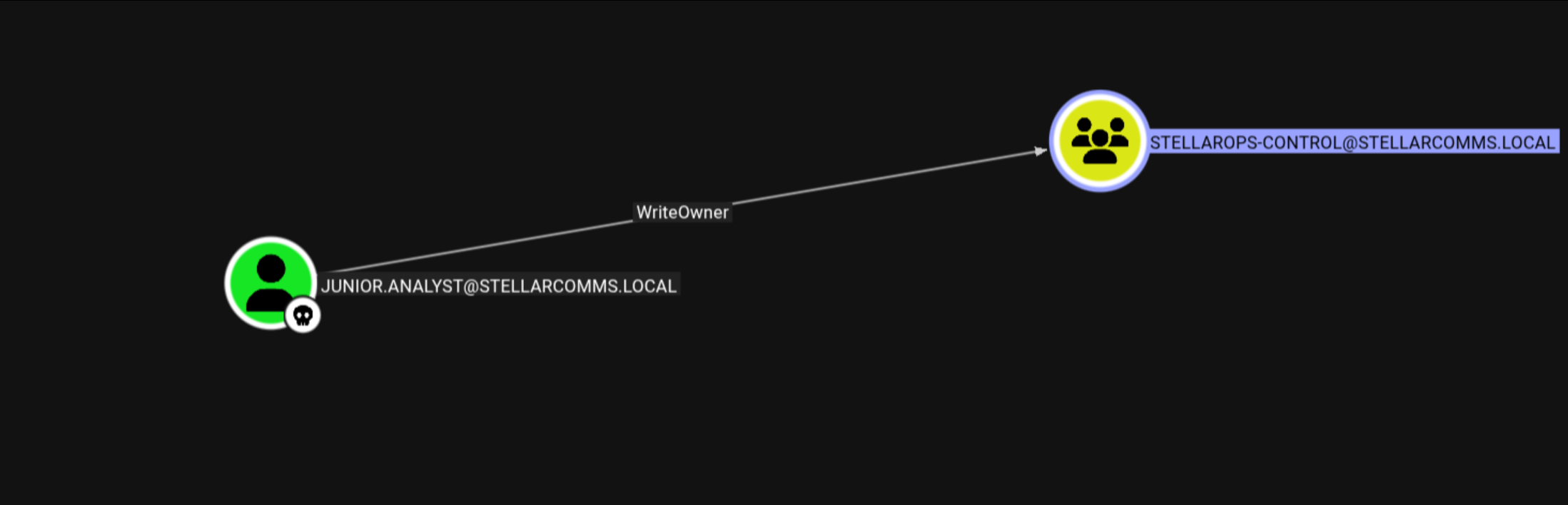 BloodHound showing WriteOwner permission on STELLAROPS-CONTROL