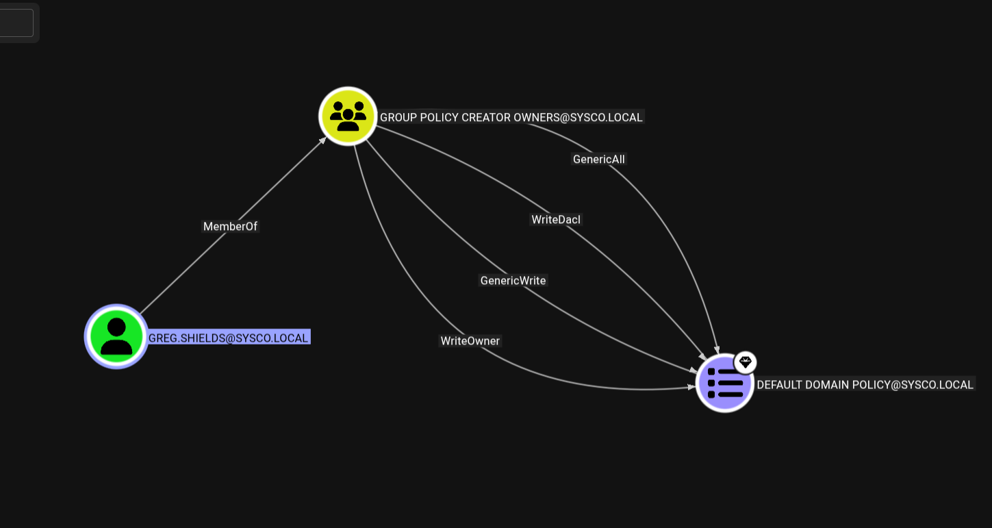 BloodHound showing greg.shields has GPO edit privileges