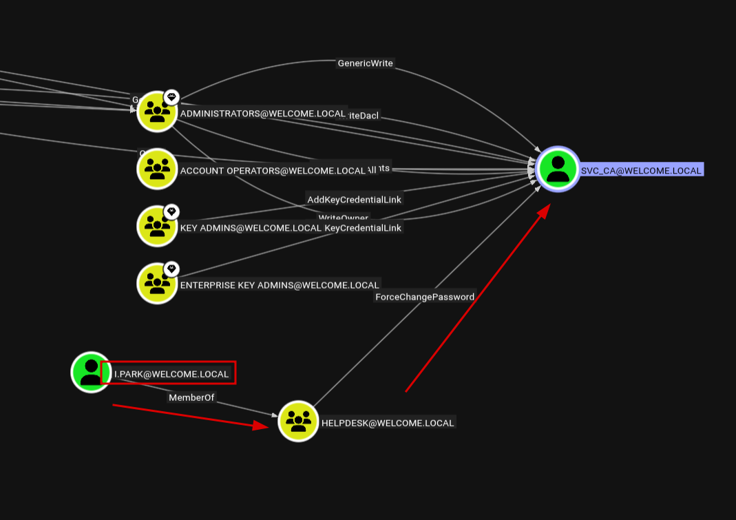 BloodHound showing I.PARK can force change password on SVC_CA